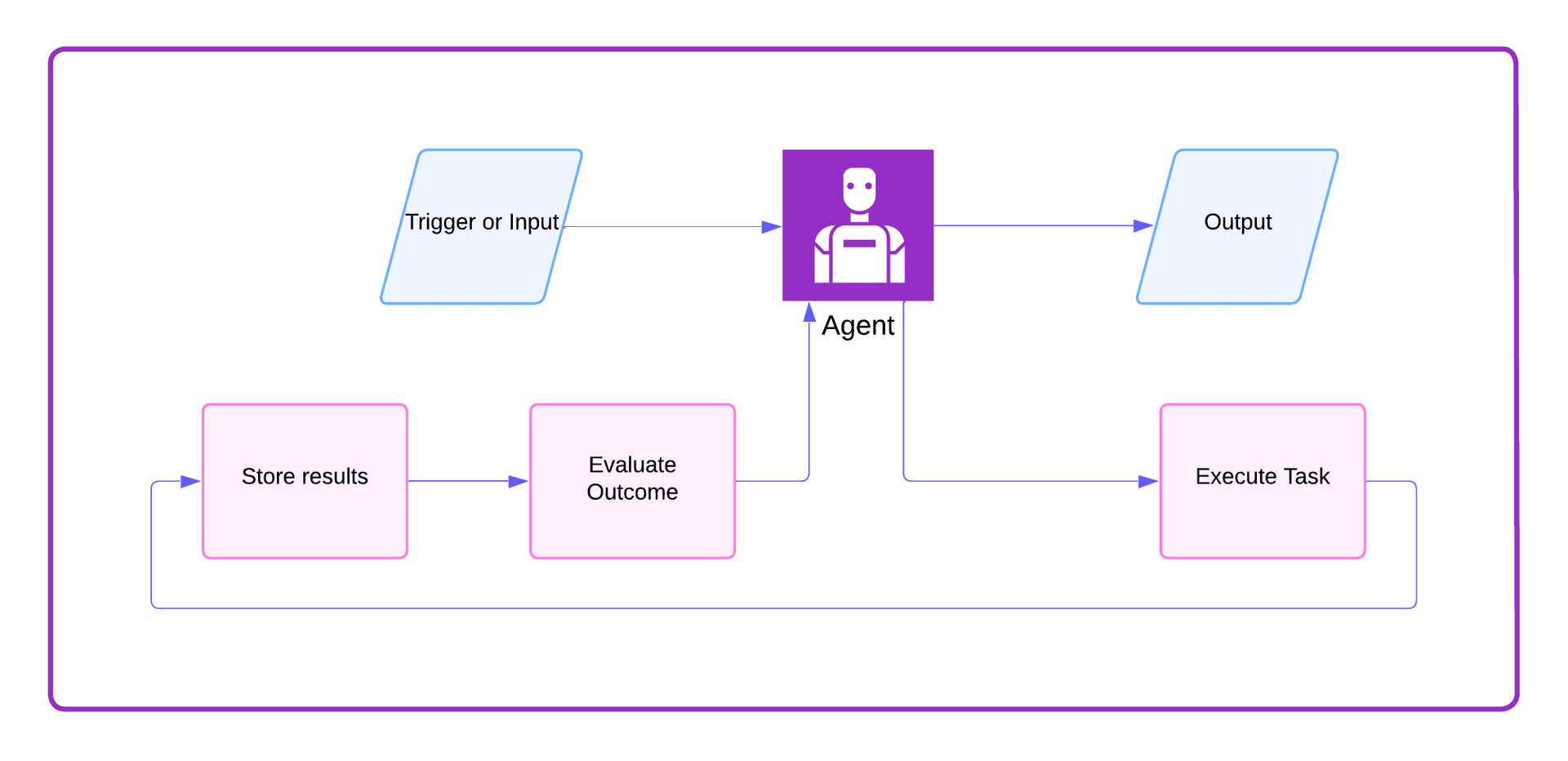 Diagram of the reflection-agent pattern